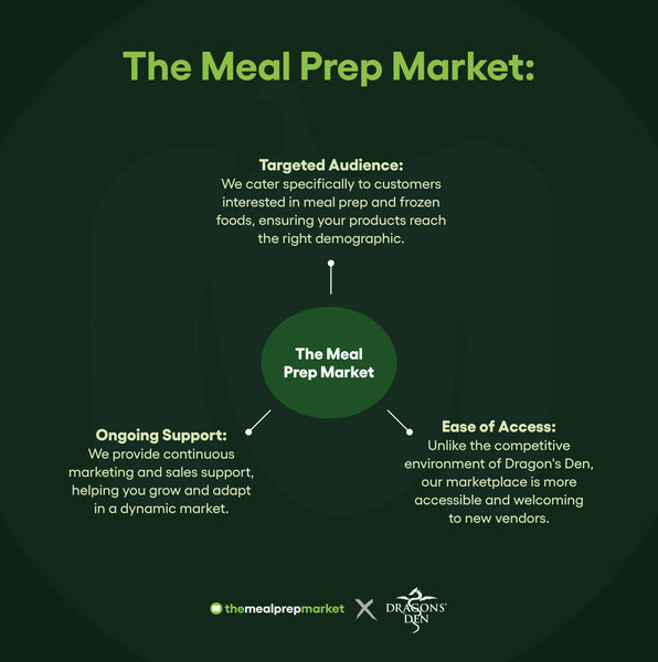 The Meal Prep Market Benefits