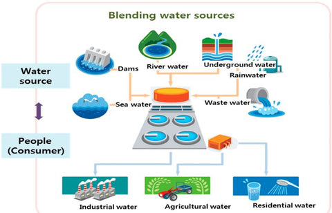 Integration-of-Sustainable-Water-Resource-Management