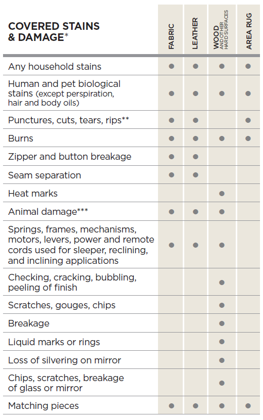 Guardsman Gold Plan Covered Damage and Stains