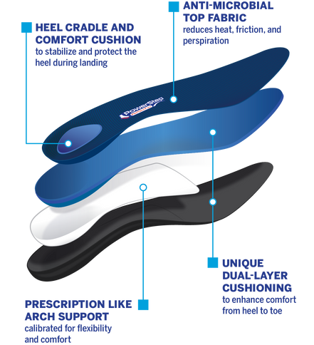 Exploded view: heel cradle and comfort cushion to stabilize and protect the heel during landing; anti-microbial top fabric; prescription-like support; unique dual layer cushioning