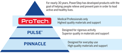 ProTech: Medical professionals only, highest quality materials and support; Pinnacle: Designed for everyday use, high quality materials and support