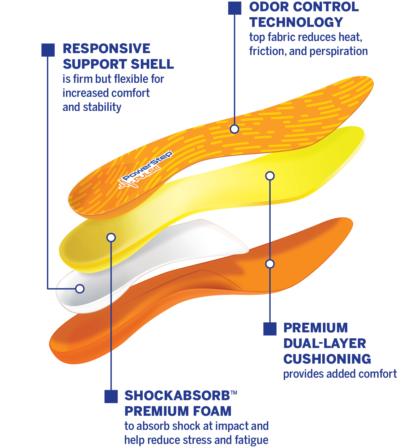 Exploded view: responsive support shell, odor control technology, shockabsorb premium foam, premium dual layer cushioning