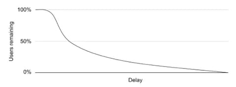 programming helps optimize page speed