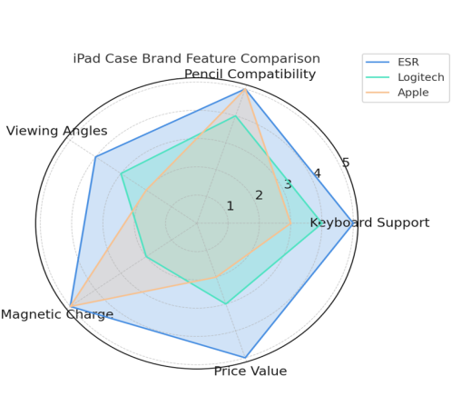iPad Case Brand Feature Comparison Pencil Compatibility