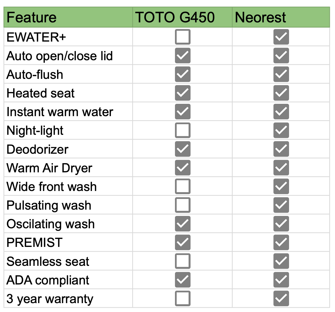 toto g450 vs neorest feature comparison chart