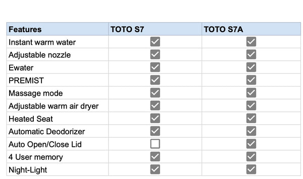 toto washlet s7 vs s7a comparison chart