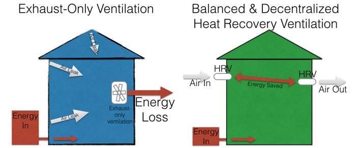 Balanced-Ventilation