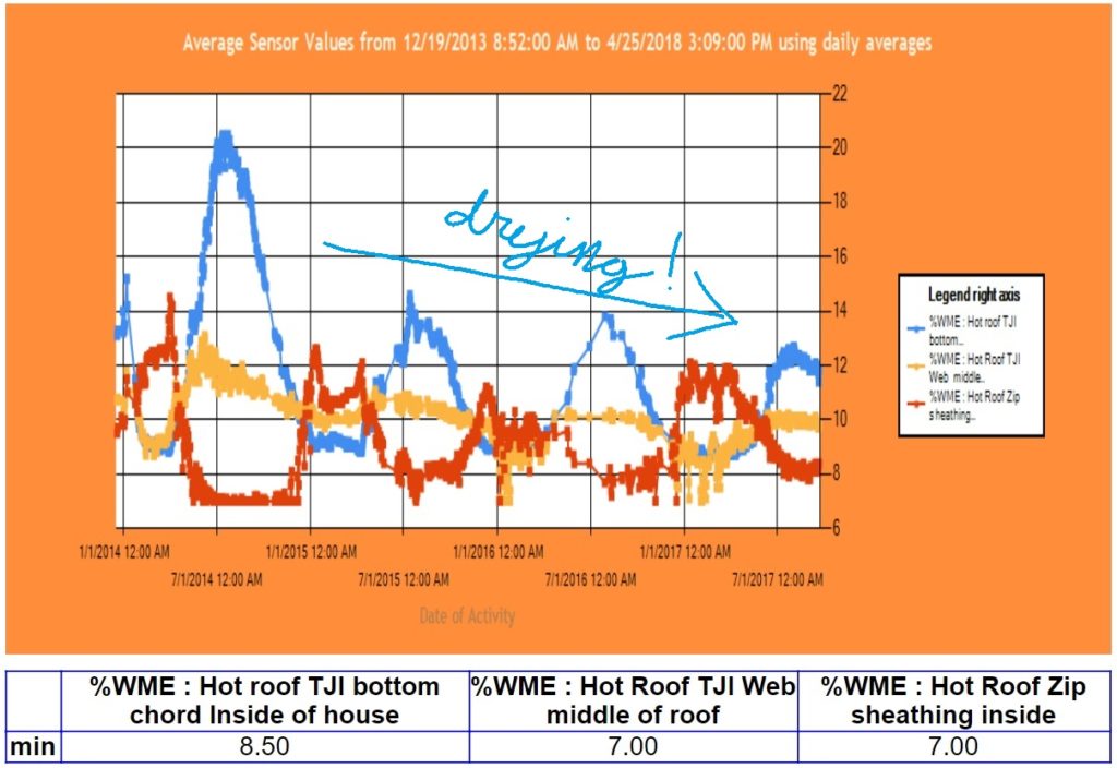 Image 1.3: Corson vapour closed “hot roof” in Maine demonstrates building drying reserves over four years.