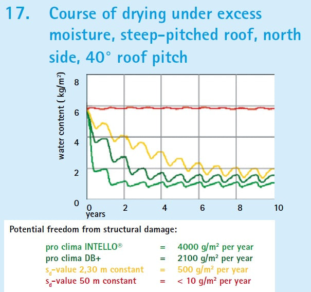 Drying reserves of insulated north facing roofsroofs