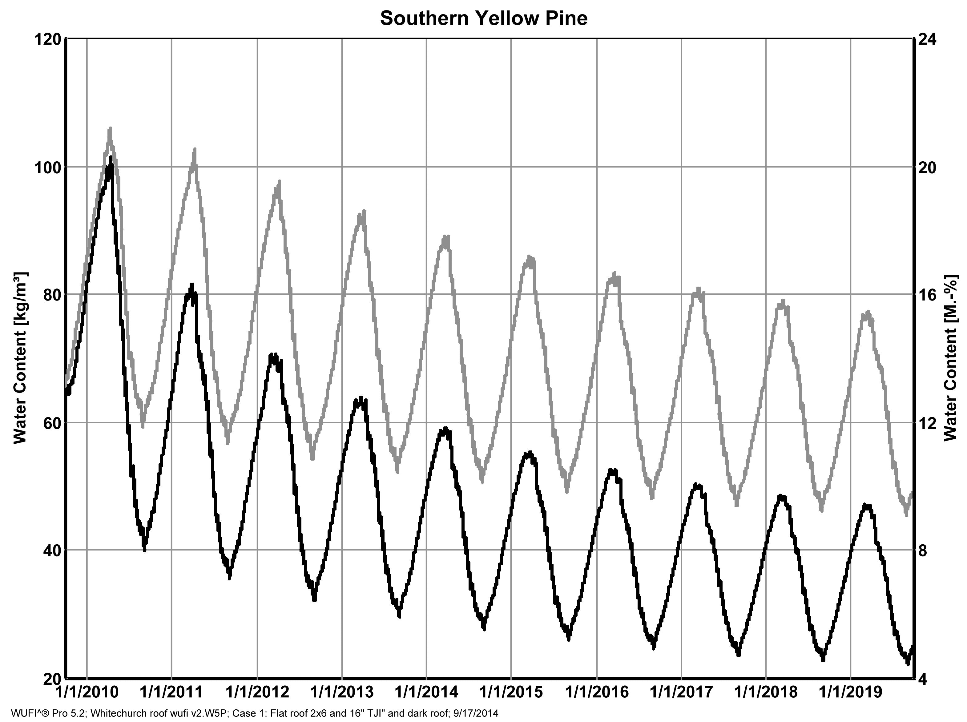 WUFI moisture % in pine boards above cellulose and INTELLO