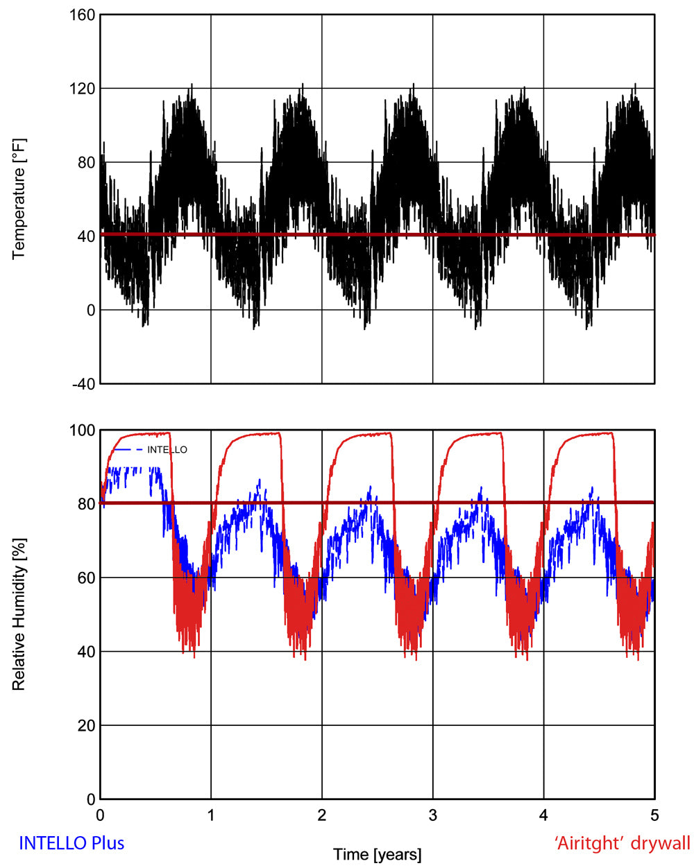 Isolation fibreuse wufi RH et temp