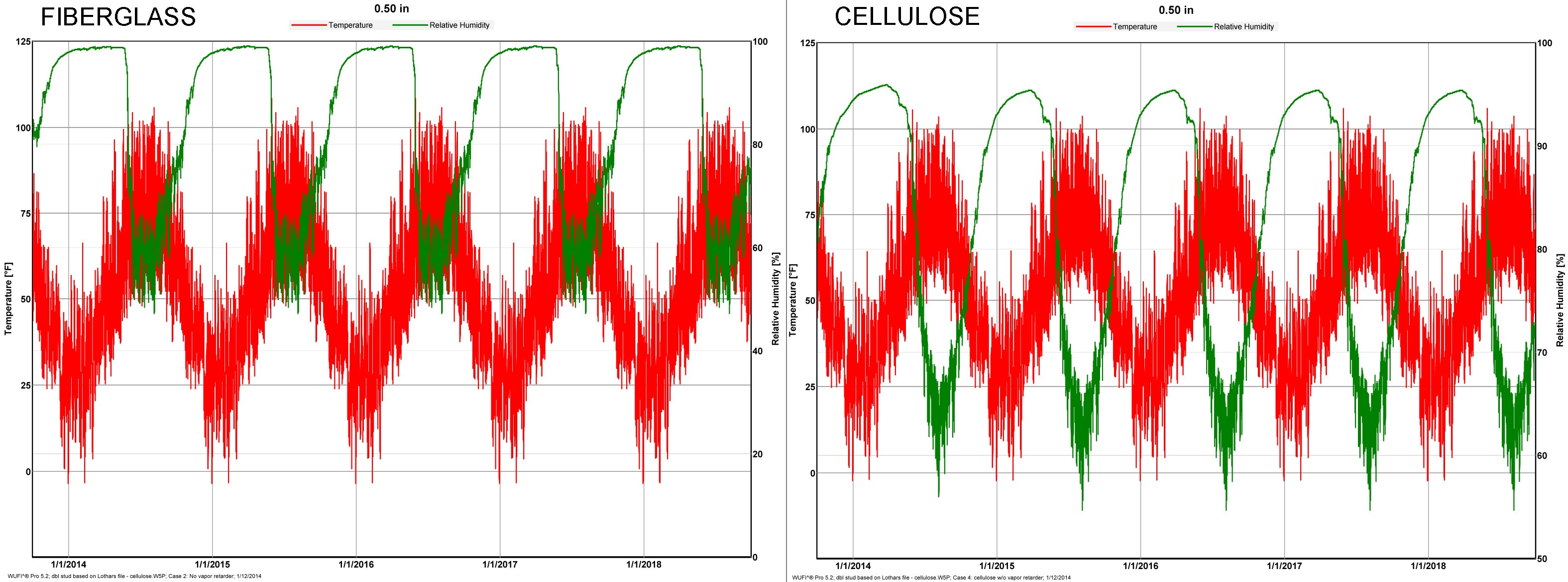 graphs of OSB RH when insulate w fiberglass or cellulose w/o vapor control