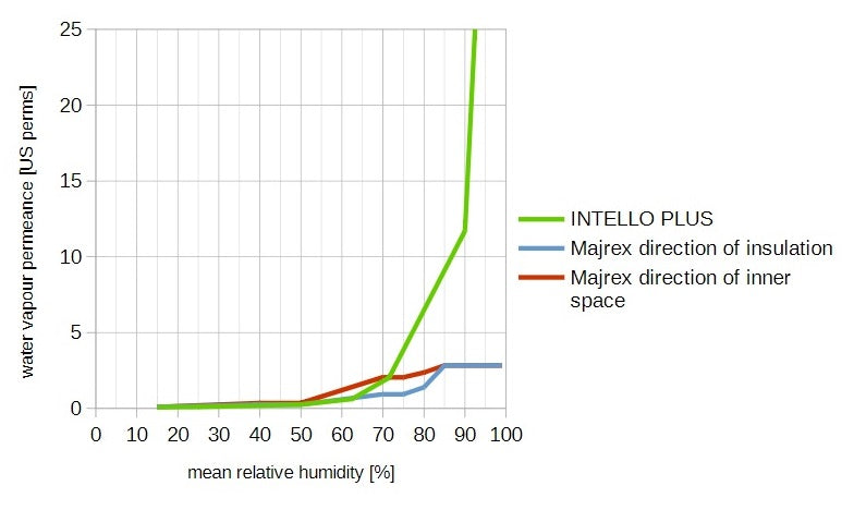 Image 2.1: When summertime drying is most useful, Majrex never becomes vapour open.