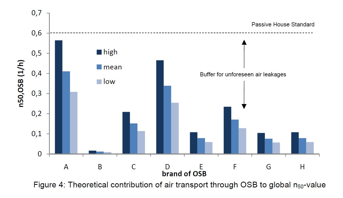 Air permeability requirements for air barrier materials in passive houses – Comparison of the air Permeability of eight commercial brands of OSB – By J. Langmans, R. Klein, S. Roels, 2010