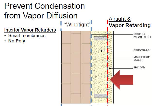 Airtight and smart vapor retarding membrane inboard of insulation prevents conditioned humid air from reaching cold masonry surfaces.