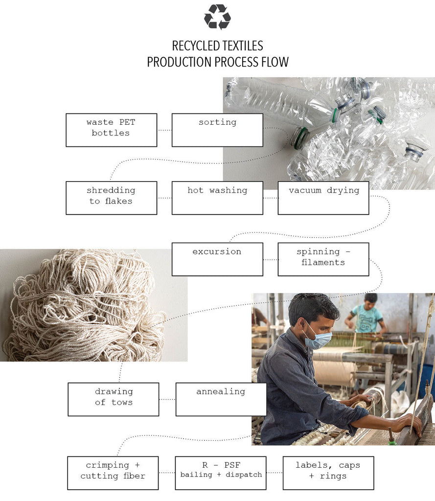recycled textile production process flow