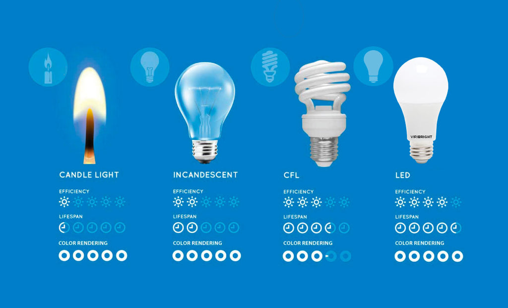 Sæt tøj væk Beskæftiget Formode Comparing LED vs CFL vs Incandescent Light Bulbs