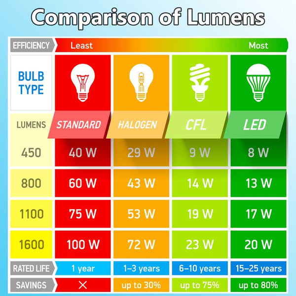 guide to comparing lighting watts to lumens