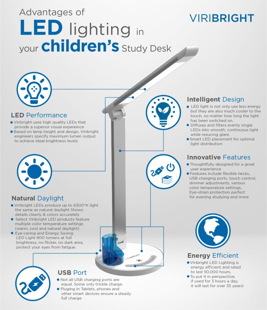 4 Reasons Why You Need an LED Desk Lamp