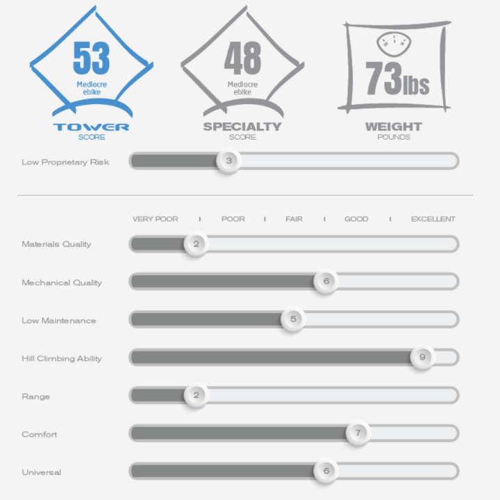 Aventon Aventure Review & Tower eBike Score Rating