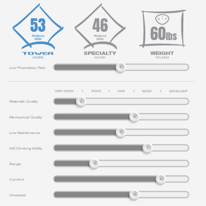 Aventon Level Review & Tower eBike Score Rating