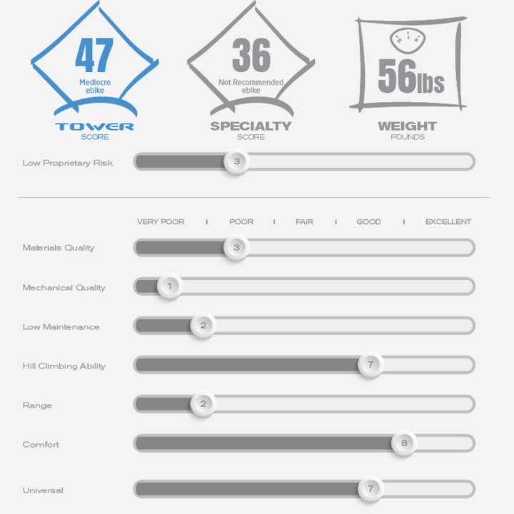 Lectric XP 2 e-Bike Review and Rating Score