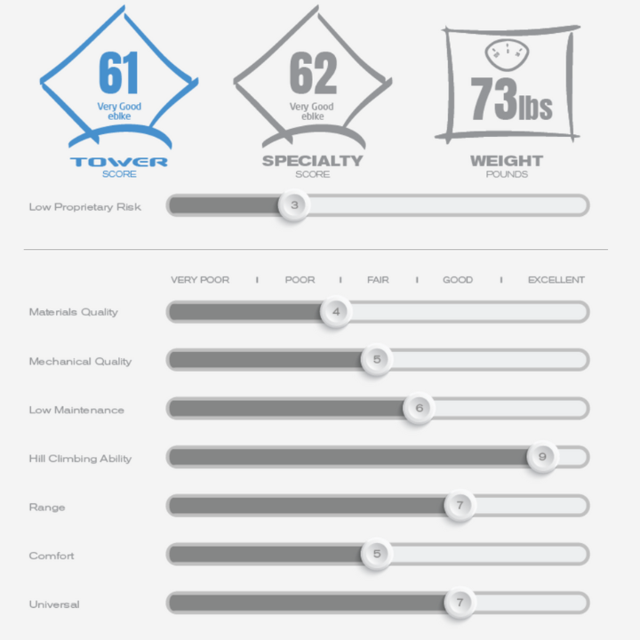 Rad Rover 6 Plus Review and Tower eBike Score Rating