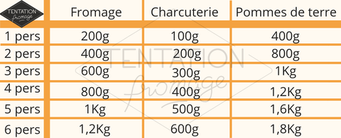 Quantité Raclette Par Personne: Combien? – Tentation Fromage