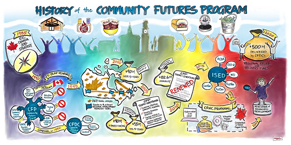 History of the Community Futures Program