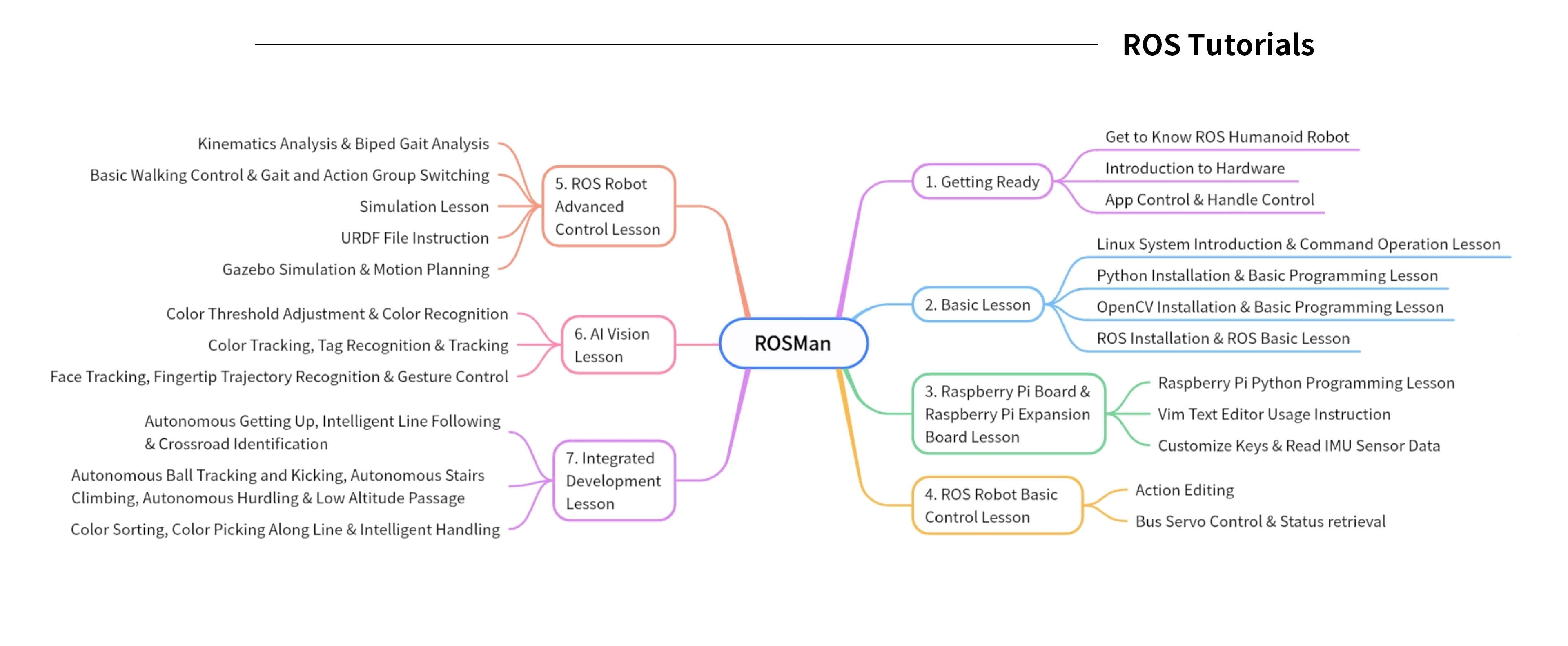 ROS introductory and experimental courses