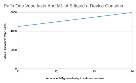Chart of Lifespan of A Disposable Vape Based On the Miligrams a device contains