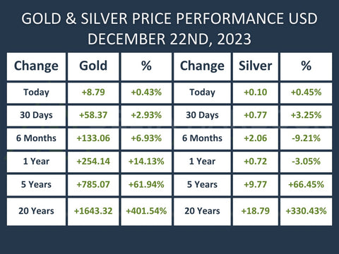 Gold and Silver Performance - December 22, 2023