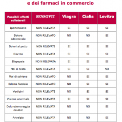 Sensovit a confronto con i Farmaci