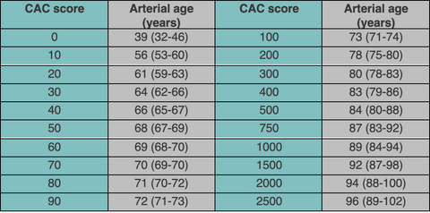 The arterial biological age can be predicted from the CAC