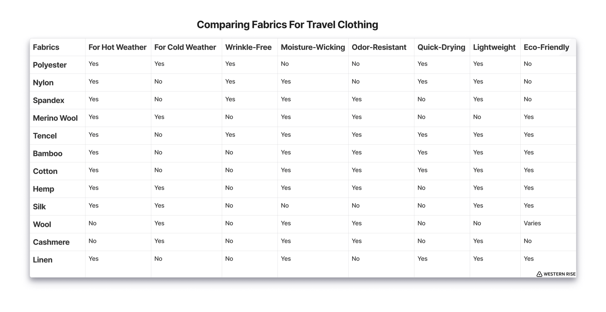 fabrics for travel clothing