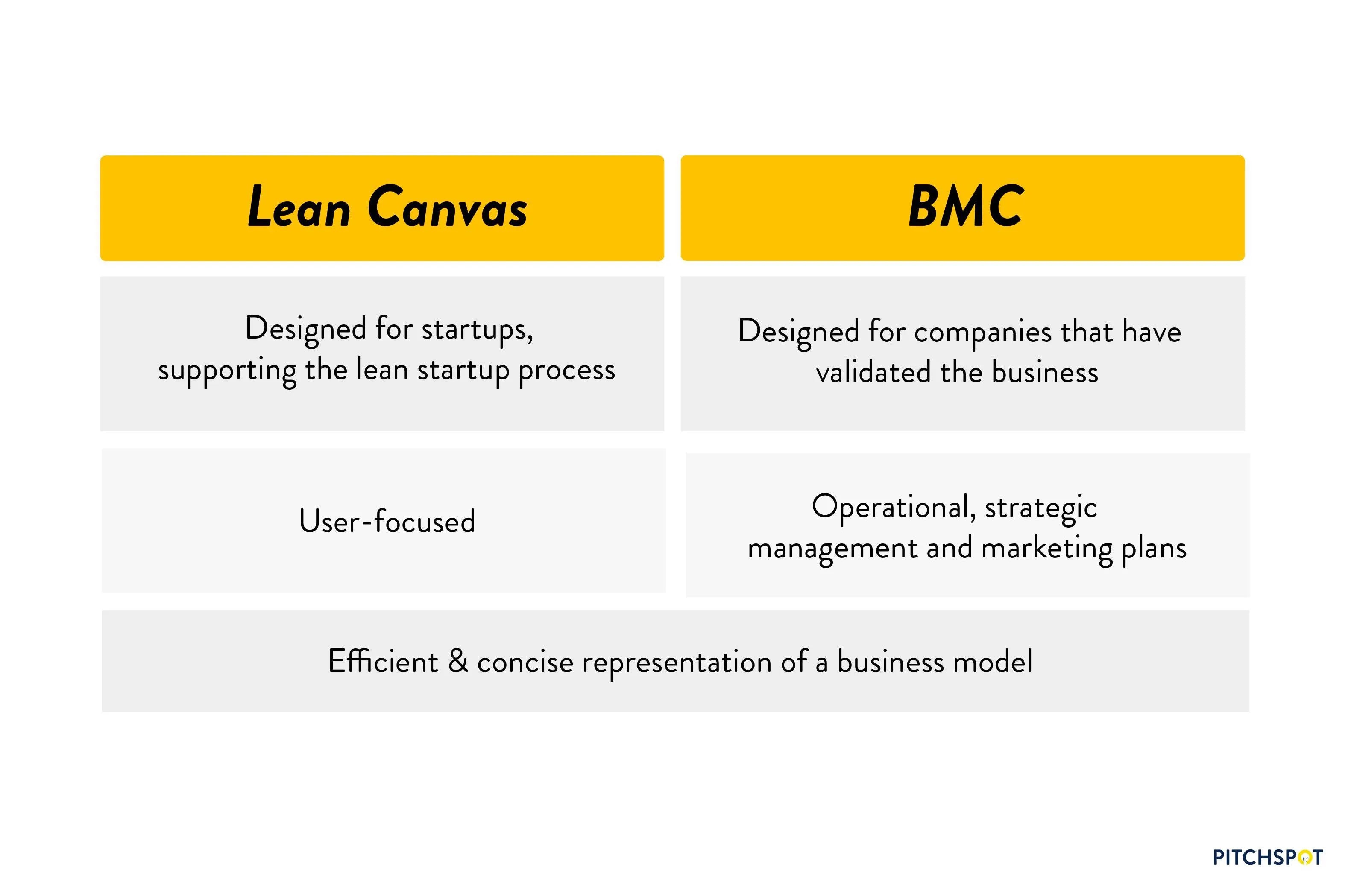 bmc vs lean canvas