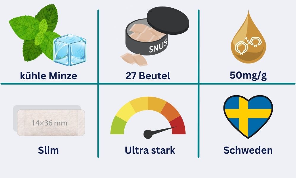 Steckbrief Grant Extreme Edition Slim: kühler Minzgeschmack, 27 Beutel pro Dose, 50mg/g Nikotingehalt aus Schweden