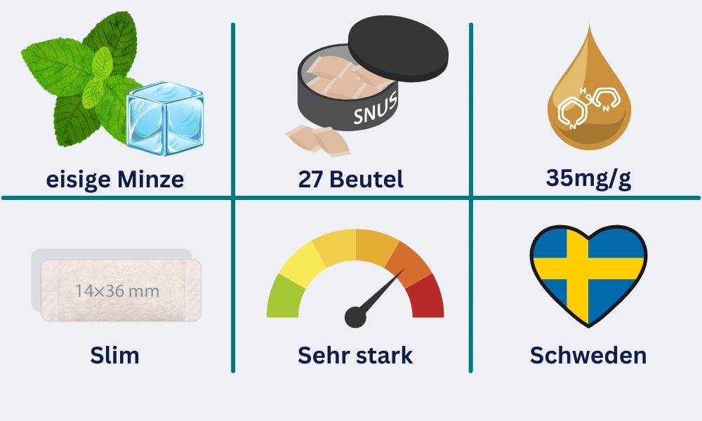 Steckbrief Grant Ice Cool Slim: eisiger Minzgeschmack, 27 Beutel pro Dose, 35mg/g Nikotingehalt aus Schweden