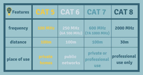 Cable de red ethernet: Cat 6 vs Cat 7 vs Cat 8