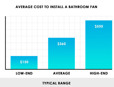 Bathroom exhaust fan installation cost - chart