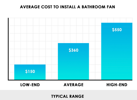 Average cost to install a bathroom fan - chart