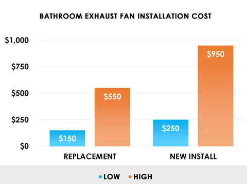 Bathroom exhaust fan installation cost - chart