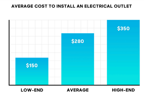 Average cost to install an electrical outlet - Chart