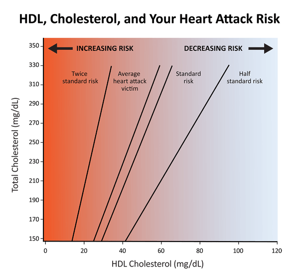 CHOLESTEROL VS HDL HEART ATTACK RISK GRAPH