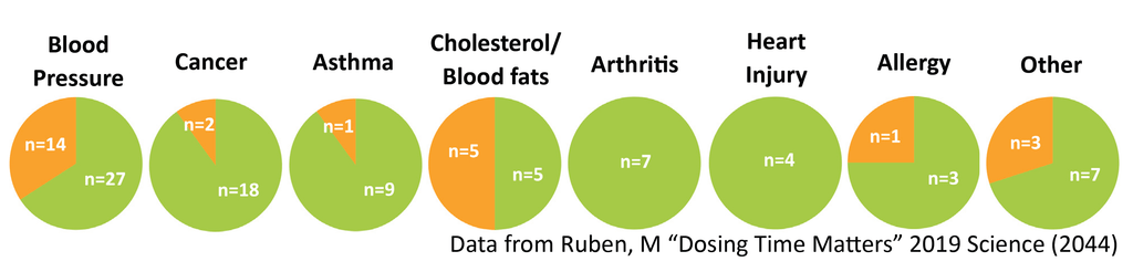 MEDICATIONS WHERE TIME OF DAY TAKEN INFLUENCES DRUG EFFECTS CHART