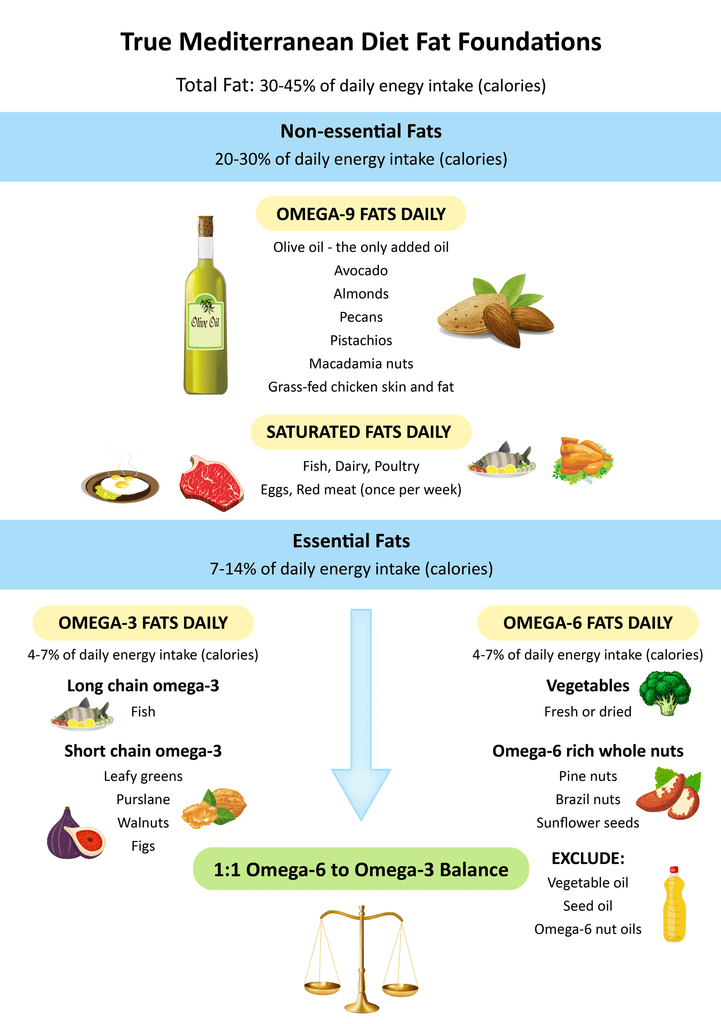 MEDITERRANEAN DIET FATS CHART