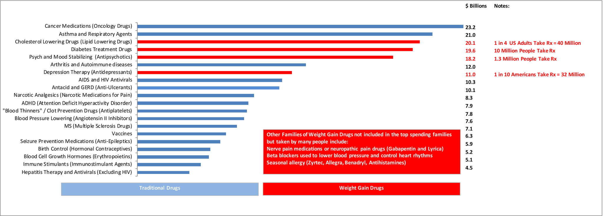 DRUGS ASSOCIATED WITH WEIGHT GAIN SALES CHART