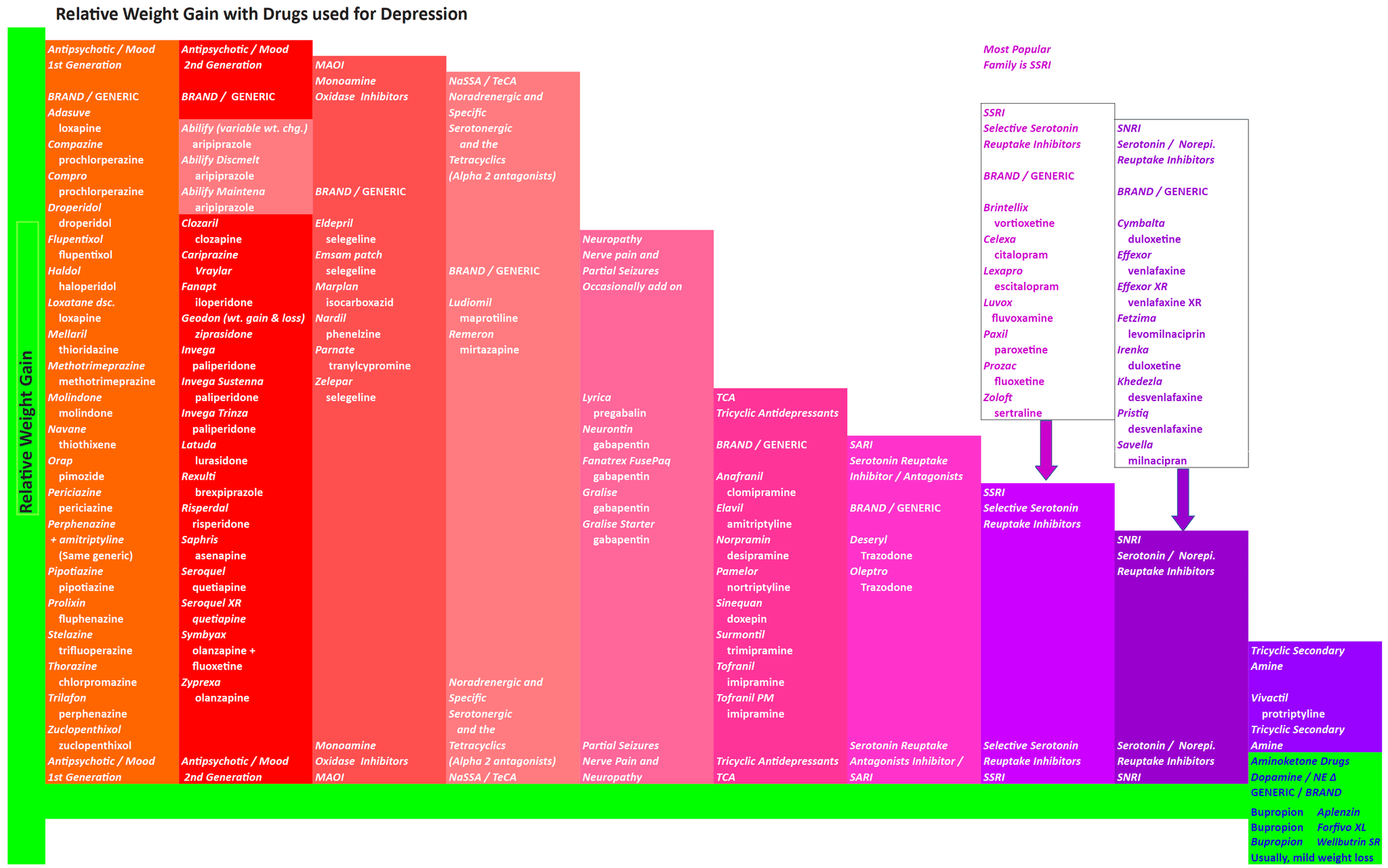 WEIGHT GAIN WITH DRUGS USED FOR DEPRESSION Graph Relative.