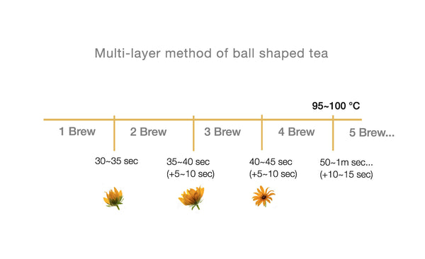 gongfu tea brewing guide graphic