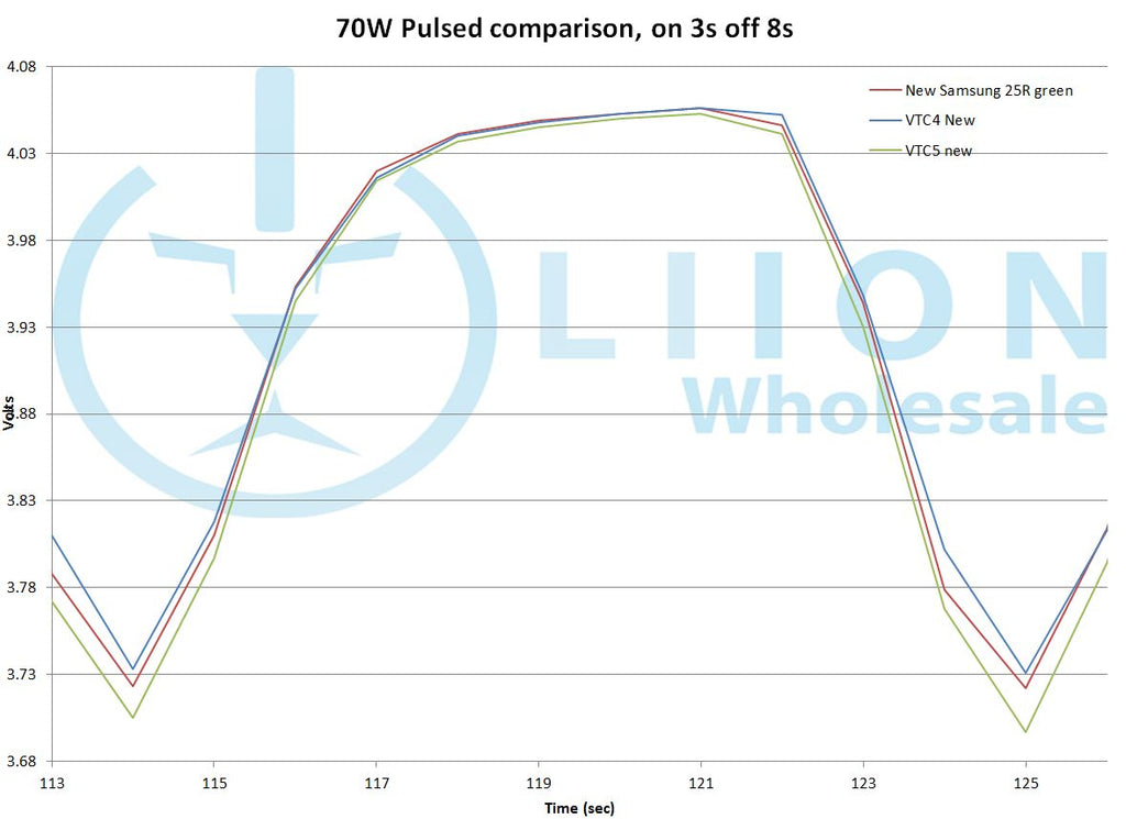 70W Pulse with equal nominal voltage